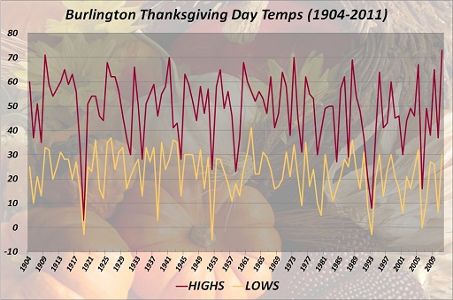 Burlington Thanksgiving Day High & Low Temps